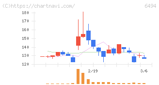 ＮＦＫホールディングス(6494)の日足チャート