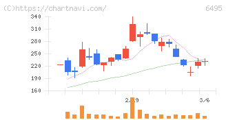 宮入バルブ製作所(6495)の日足チャート
