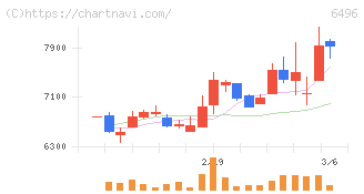 中北製作所(6496)の日足チャート