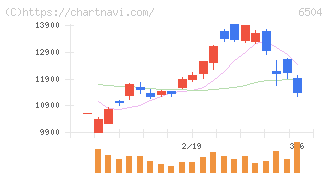 富士電機(6504)の日足チャート