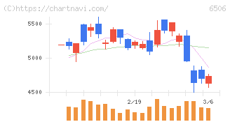 安川電機(6506)の日足チャート