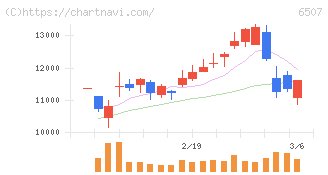 シンフォニアテクノロジー(6507)の日足チャート