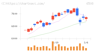 明電舎(6508)の日足チャート