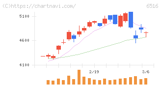 山洋電気(6516)の日足チャート