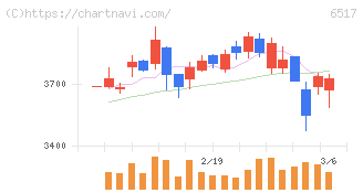 デンヨー(6517)の日足チャート