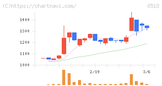 三相電機(6518)の日足チャート