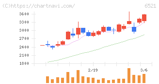 オキサイド(6521)の日足チャート