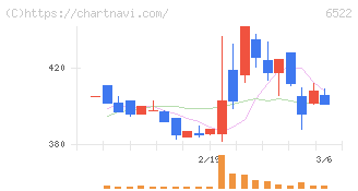 アスタリスク(6522)の日足チャート
