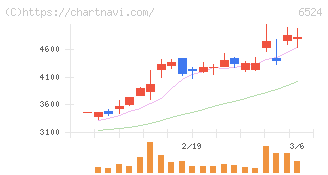 湖北工業(6524)の日足チャート