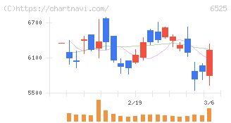 ＫＯＫＵＳＡＩ　ＥＬＥＣＴＲＩＣ(6525)の日足チャート