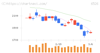 ソシオネクスト(6526)の日足チャート