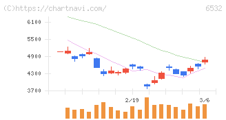 ベイカレント(6532)の日足チャート