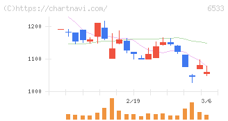 Ｏｒｃｈｅｓｔｒａ　Ｈｏｌｄｉｎｇｓ(6533)の日足チャート