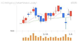アイモバイル(6535)の日足チャート