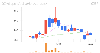 ＷＡＳＨハウス(6537)の日足チャート