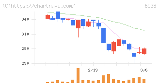 ディスラプターズ(6538)の日足チャート