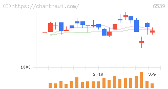 ＭＳ－Ｊａｐａｎ(6539)の日足チャート