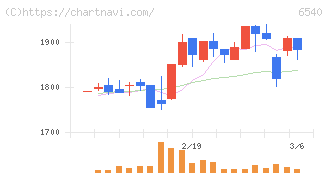 船場(6540)の日足チャート