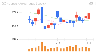ジャパンエレベーターサービスホールディングス(6544)の日足チャート