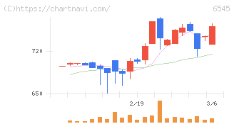 インターネットインフィニティー(6545)の日足チャート