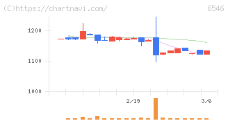 フルテック(6546)の日足チャート