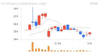 旅工房(6548)の日足チャート