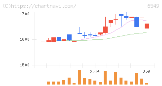 ディーエムソリューションズ(6549)の日足チャート