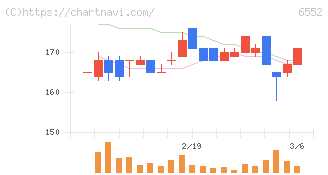 ＧａｍｅＷｉｔｈ(6552)の日足チャート