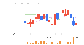ＭＳ＆Ｃｏｎｓｕｌｔｉｎｇ(6555)の日足チャート