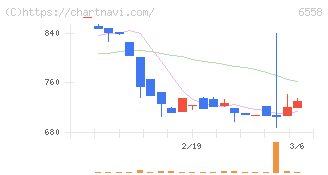 クックビズ(6558)の日足チャート