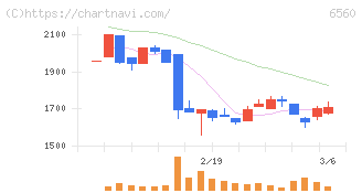 エル・ティー・エス(6560)の日足チャート