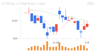 ジーニー(6562)の日足チャート