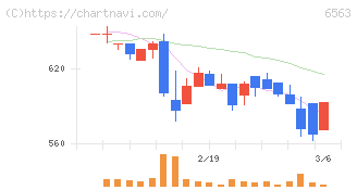 みらいワークス(6563)の日足チャート