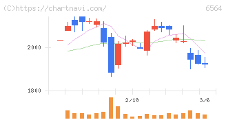 ミダックホールディングス(6564)の日足チャート