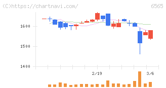 ＡＢホテル(6565)の日足チャート