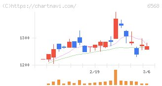 神戸天然物化学(6568)の日足チャート