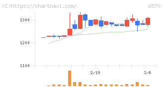 共和コーポレーション(6570)の日足チャート