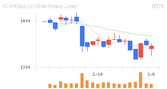 キュービーネットホールディングス(6571)の日足チャート