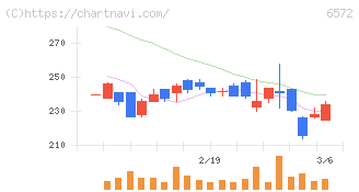 オープングループ(6572)の日足チャート