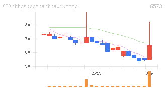 ＣＲＡＶＩＡ(6573)の日足チャート