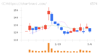 コンヴァノ(6574)の日足チャート