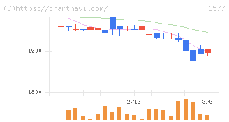 ベストワンドットコム(6577)の日足チャート