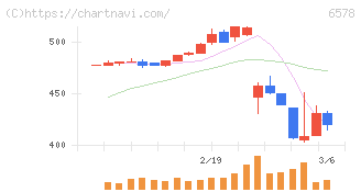コレックホールディングス(6578)の日足チャート