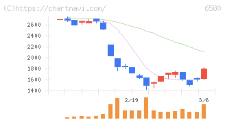 ライトアップ(6580)の日足チャート