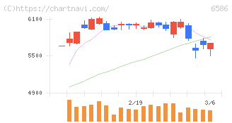 マキタ(6586)の日足チャート