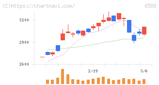 東芝テック(6588)の日足チャート