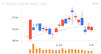 芝浦メカトロニクス(6590)の日足チャート