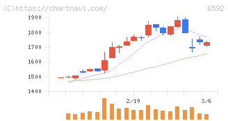 マブチモーター(6592)の日足チャート