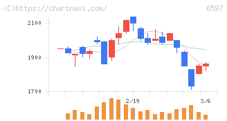 ＨＰＣシステムズ(6597)の日足チャート