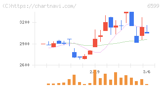 エブレン(6599)の日足チャート